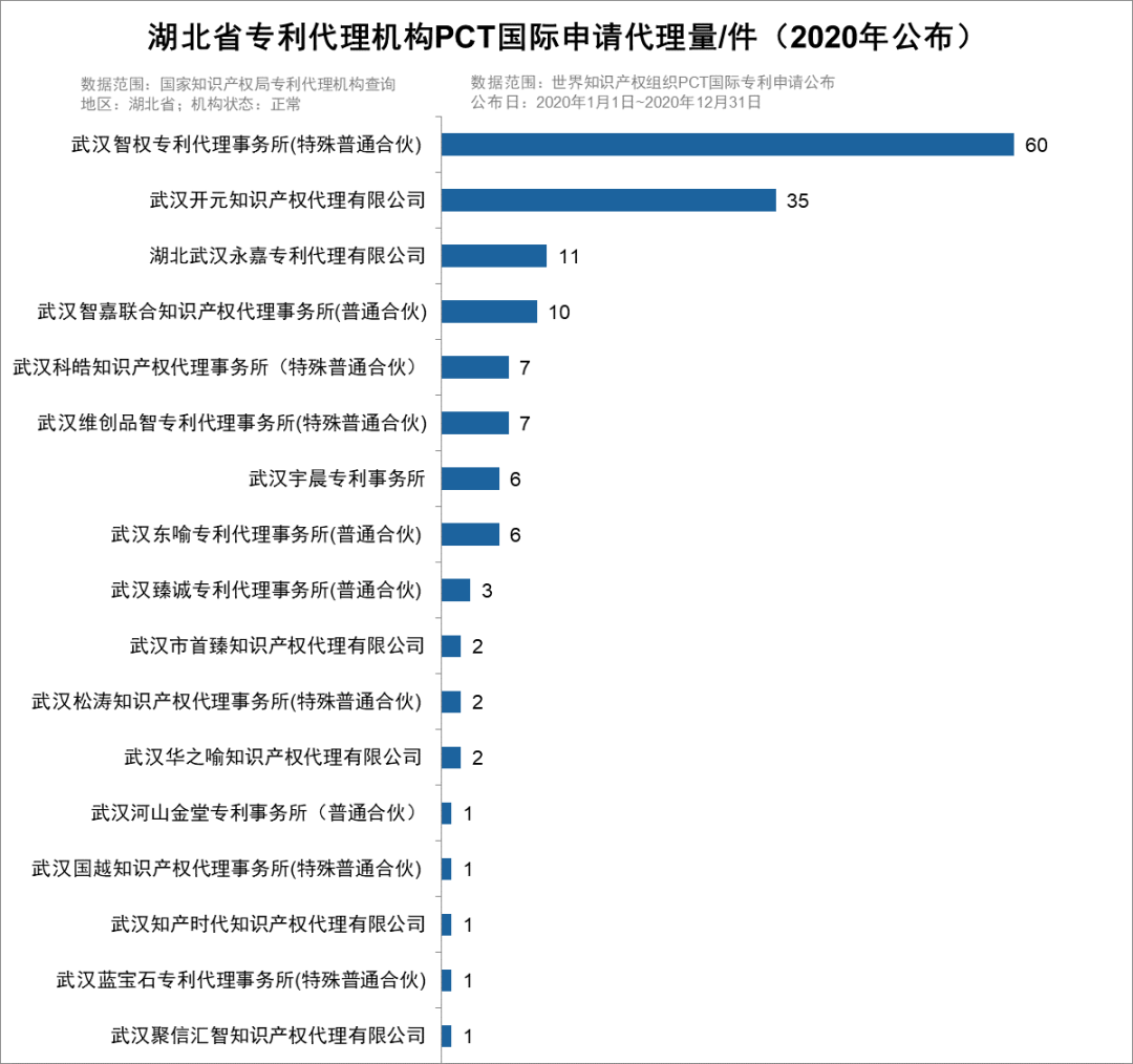 [智權(quán)新聞]: 蟬聯(lián)第一！智權(quán)年度PCT國(guó)際專利申請(qǐng)代理量繼續(xù)領(lǐng)跑全省